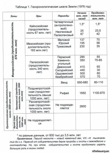 Реферат: Геологическая шкала времени